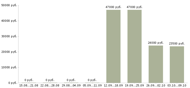Вакансии менеджер кассир в Чехове - Медиана зарплат менеджер кассир в Чехове за 2 месяца