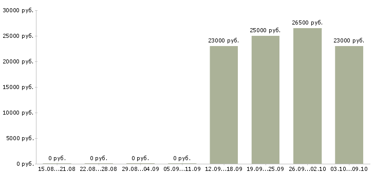 Вакансии менеджер направления в Тамбове - Медиана зарплат менеджер направления в Тамбове за 2 месяца
