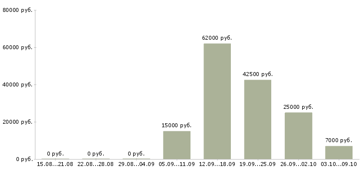 Вакансии менеджер по документообороту в Кемерово - Медиана зарплат менеджер по документообороту в Кемерово за 2 месяца