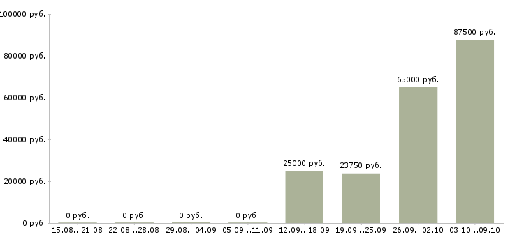 Вакансии менеджер по мероприятиям в Твери - Медиана зарплат менеджер по мероприятиям в Твери за 2 месяца