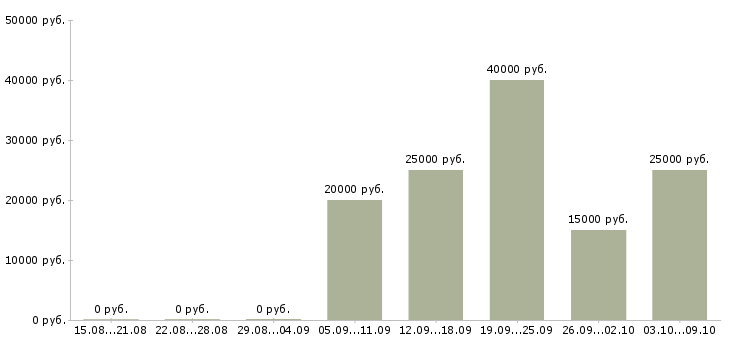Вакансии менеджер по обучению и развитию Нижний тагил - Медиана зарплат менеджер по обучению и развитию Нижний тагил за 2 месяца