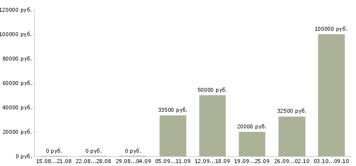 Вакансии менеджер по продажам авто в Краснодаре - Медиана зарплат менеджер по продажам авто в Краснодаре за 2 месяца