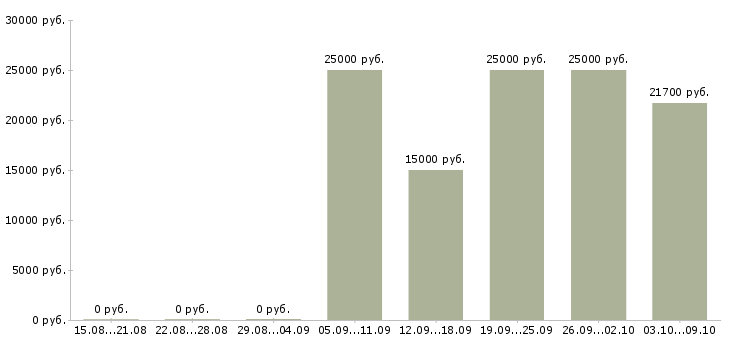 Вакансии менеджер по продажам в магазин в Кирове - Медиана зарплат менеджер по продажам в магазин в Кирове за 2 месяца