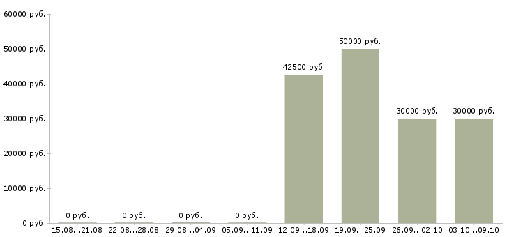 Вакансии менеджер по продаже строительных материалов в Иркутске - Медиана зарплат менеджер по продаже строительных материалов в Иркутске за 2 месяца