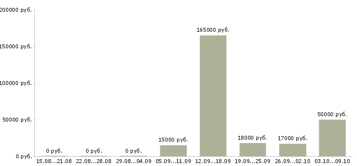 Вакансии менеджер по работе с сетями Симферополь - Медиана зарплат менеджер по работе с сетями Симферополь за 2 месяца