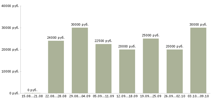 Вакансии менеджер по размещению в Мурманске - Медиана зарплат менеджер по размещению в Мурманске за 2 месяца