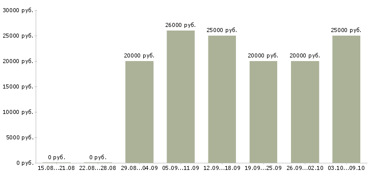 Вакансии менеджер по регистрации в Волгограде - Медиана зарплат менеджер по регистрации в Волгограде за 2 месяца