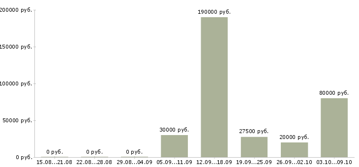 Вакансии менеджер по управлению персоналом в Тюмени - Медиана зарплат менеджер по управлению персоналом в Тюмени за 2 месяца