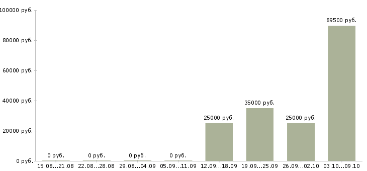Вакансии менеджер разработки в Архангельске - Медиана зарплат менеджер разработки в Архангельске за 2 месяца