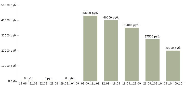 Вакансии менеджер транспортной логистики в Краснодаре - Медиана зарплат менеджер транспортной логистики в Краснодаре за 2 месяца