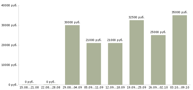 Вакансии менеджера по реализации в Липецке - Медиана зарплат менеджера по реализации в Липецке за 2 месяца
