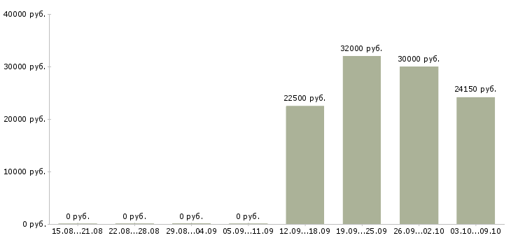 Вакансии мобильный продавец в Воронеже - Медиана зарплат мобильный продавец в Воронеже за 2 месяца
