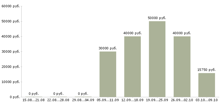 Вакансии научный редактор в Москве - Медиана зарплат научный редактор в Москве за 2 месяца