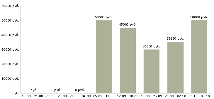 Вакансии начальник отдела обеспечения в Краснодаре - Медиана зарплат начальник отдела обеспечения в Краснодаре за 2 месяца