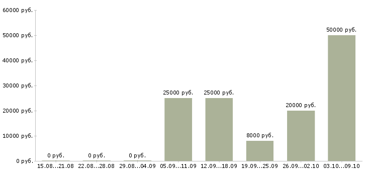 Вакансии оператор на компьютер в Хабаровске - Медиана зарплат оператор на компьютер в Хабаровске за 2 месяца