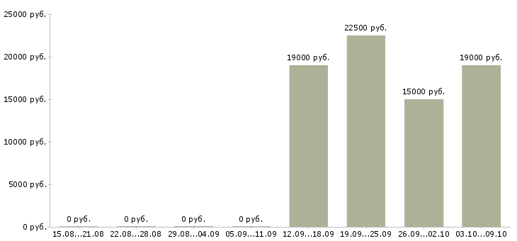 Вакансии офисный менеджер в Ижевске - Медиана зарплат офисный менеджер в Ижевске за 2 месяца
