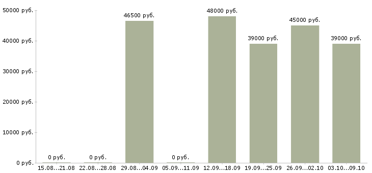Вакансии охранник вахтовым методом в Пскове - Медиана зарплат охранник вахтовым методом в Пскове за 2 месяца