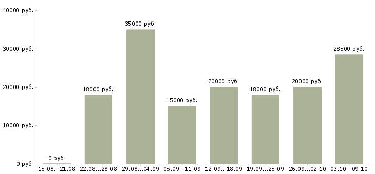 Вакансии подработка для мам в Новосибирске - Медиана зарплат подработка для мам в Новосибирске за 2 месяца