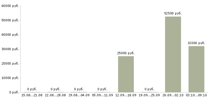 Вакансии подработка через интернет в Тамбове - Медиана зарплат подработка через интернет в Тамбове за 2 месяца
