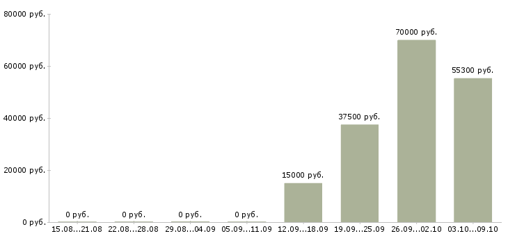 Вакансии приглашаю в бизнес в Туле - Медиана зарплат приглашаю в бизнес в Туле за 2 месяца