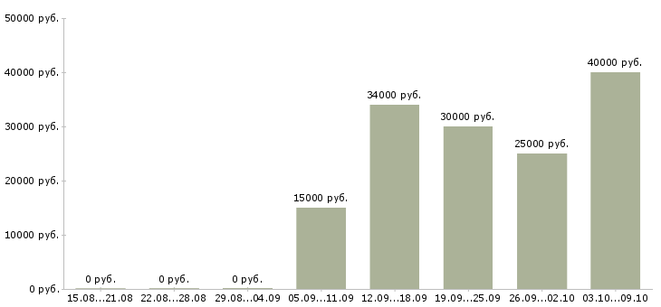 Вакансии продавец в зал в Дзержинске - Медиана зарплат продавец в зал в Дзержинске за 2 месяца