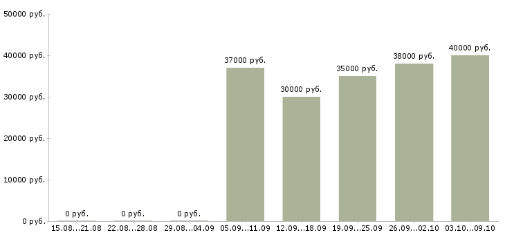 Вакансии продавец в салон связи в Сочи - Медиана зарплат продавец в салон связи в Сочи за 2 месяца
