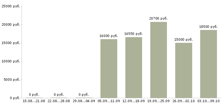 Вакансии продавец детских товаров в Уфе - Медиана зарплат продавец детских товаров в Уфе за 2 месяца
