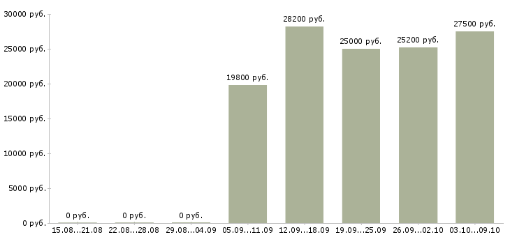 Вакансии продавцы в торговый зал в Воронеже - Медиана зарплат продавцы в торговый зал в Воронеже за 2 месяца