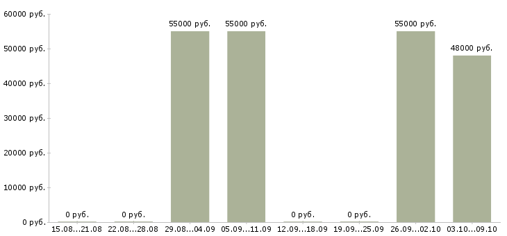 Вакансии работники на вахту в Костроме - Медиана зарплат работники на вахту в Костроме за 2 месяца