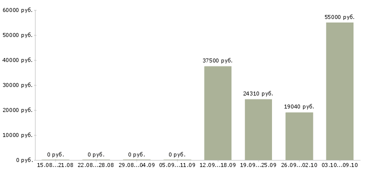 Вакансии разнорабочие производства в Краснодаре - Медиана зарплат разнорабочие производства в Краснодаре за 2 месяца