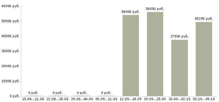 Вакансии разнорабочие склада в Калуге - Медиана зарплат разнорабочие склада в Калуге за 2 месяца