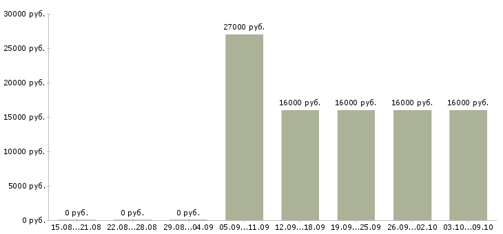 Вакансии системный инженер Татарстан - Медиана зарплат системный инженер Татарстан за 2 месяца