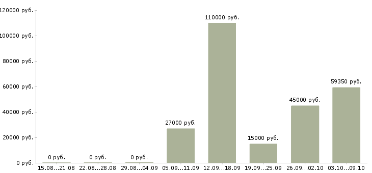 Вакансии системный программист Татарстан - Медиана зарплат системный программист Татарстан за 2 месяца