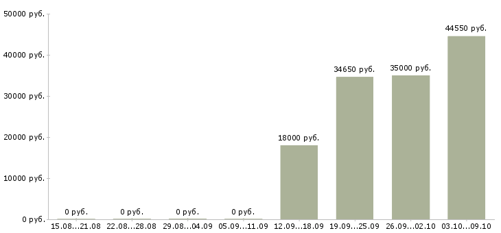 Вакансии сменный техник в Кургане - Медиана зарплат сменный техник в Кургане за 2 месяца