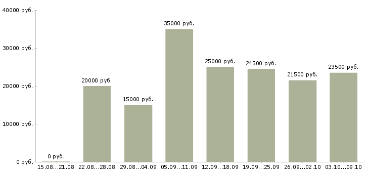 Вакансии совмещение с учебой в Тольятти - Медиана зарплат совмещение с учебой в Тольятти за 2 месяца