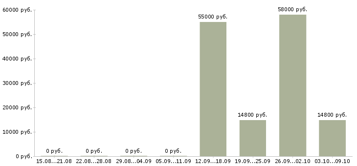 Вакансии сотрудник в супермаркет Чувашия - Медиана зарплат сотрудник в супермаркет Чувашия за 2 месяца