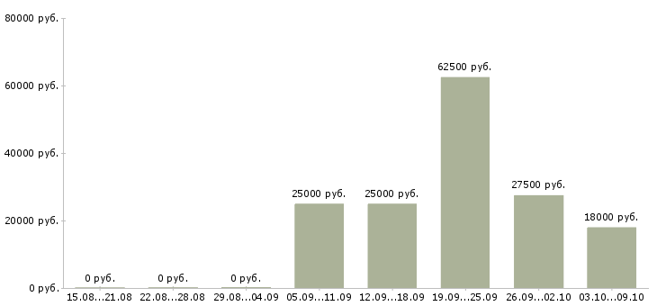 Вакансии сотрудник на рекламу в Архангельске - Медиана зарплат сотрудник на рекламу в Архангельске за 2 месяца