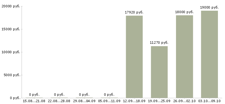Вакансии сотрудник пенсионного обеспечения в Туле - Медиана зарплат сотрудник пенсионного обеспечения в Туле за 2 месяца