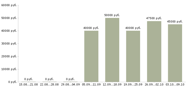 Вакансии специалист 1 категории в Хабаровске - Медиана зарплат специалист 1 категории в Хабаровске за 2 месяца