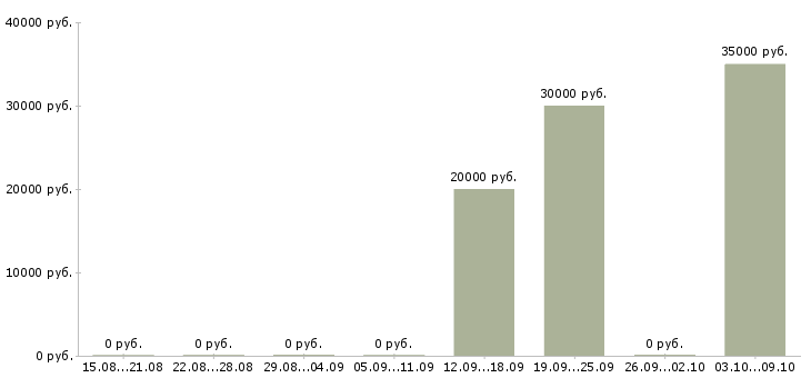 Вакансии специалист 2 категории в Красноярске - Медиана зарплат специалист 2 категории в Красноярске за 2 месяца