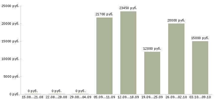 Вакансии специалист базы данных в Тольятти - Медиана зарплат специалист базы данных в Тольятти за 2 месяца