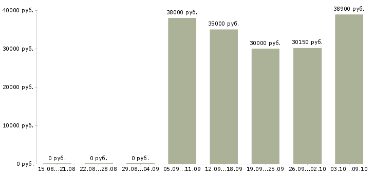 Вакансии специалист информационных технологий в Краснодаре - Медиана зарплат специалист информационных технологий в Краснодаре за 2 месяца