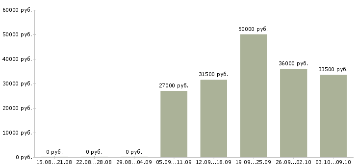 Вакансии специалист по кредитам в Иркутске - Медиана зарплат специалист по кредитам в Иркутске за 2 месяца