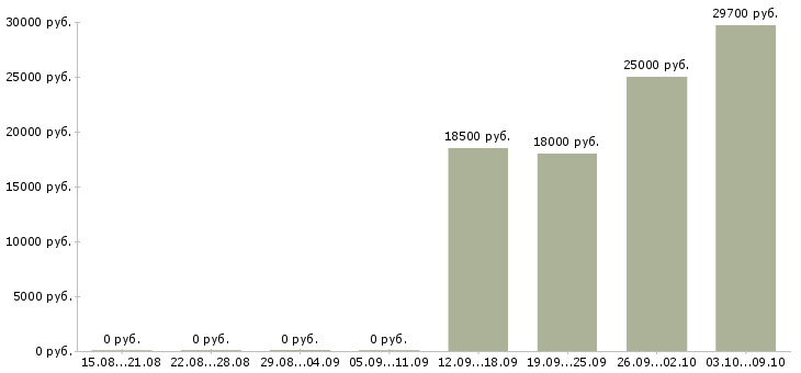 Вакансии специалист прямых продаж в Челябинске - Медиана зарплат специалист прямых продаж в Челябинске за 2 месяца