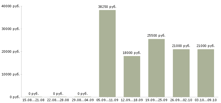 Вакансии специалисты по работе с персоналом в Пскове - Медиана зарплат специалисты по работе с персоналом в Пскове за 2 месяца