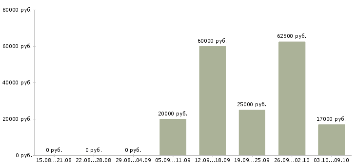 Вакансии стабильный заработок в Вологде - Медиана зарплат стабильный заработок в Вологде за 2 месяца