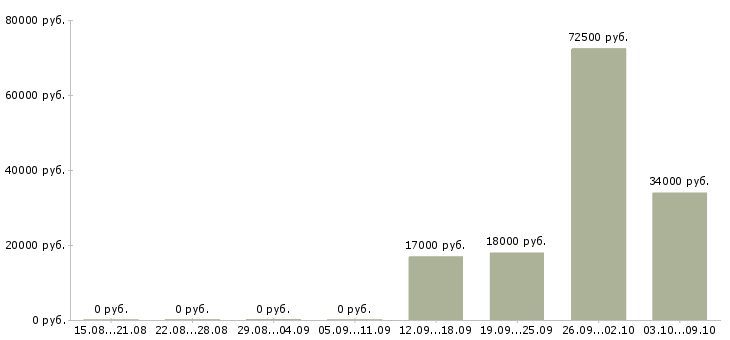 Вакансии стабильный заработок в Красноярске - Медиана зарплат стабильный заработок в Красноярске за 2 месяца