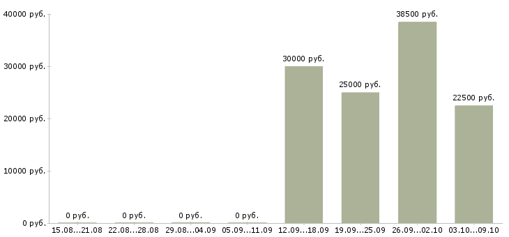 Вакансии удаленная занятость в Самаре - Медиана зарплат удаленная занятость в Самаре за 2 месяца