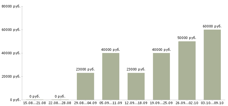 Вакансии удаленно онлайн в Казани - Медиана зарплат удаленно онлайн в Казани за 2 месяца
