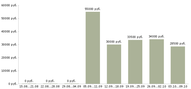Вакансии упаковщик на производство в Воронеже - Медиана зарплат упаковщик на производство в Воронеже за 2 месяца